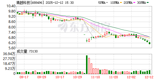 清越科技实控人撤回股份回购提议 自愿兜底不低于1000万元民事赔偿