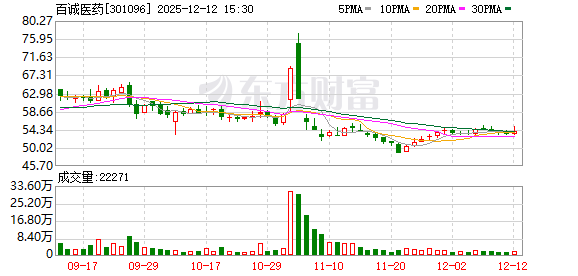 百诚医药:员工战略配售资管计划拟减持不超0.5077%股份