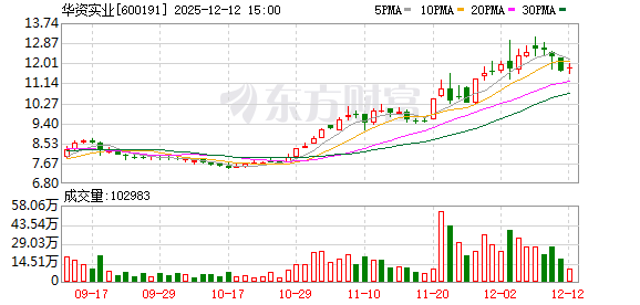 华资实业：拟1740万元出售厂区外办公大楼、仓库及相关土地使用权