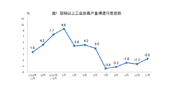 统计局|2025年11月份能源生产情况：工业原煤生产保持稳定 原油生产增速加快