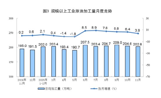 统计局|2025年11月份能源生产情况:工业原煤生产保持稳定 原油生产增速加快