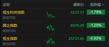 午评:港股恒指跌0.92% 科指跌1.79% 科网股普跌 保险股走强 芯片股走弱 华虹半导体跌超6%