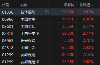 午评:港股恒指跌0.92% 科指跌1.79% 科网股普跌 保险股走强 芯片股走弱 华虹半导体跌超6%