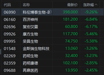 午评:港股恒指跌0.92% 科指跌1.79% 科网股普跌 保险股走强 芯片股走弱 华虹半导体跌超6%