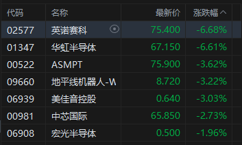 午评:港股恒指跌0.92% 科指跌1.79% 科网股普跌 保险股走强 芯片股走弱 华虹半导体跌超6%