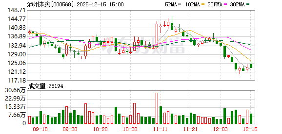 泸州老窖：公司将按《2024-2026年度股东分红回报规划》落实分红政策