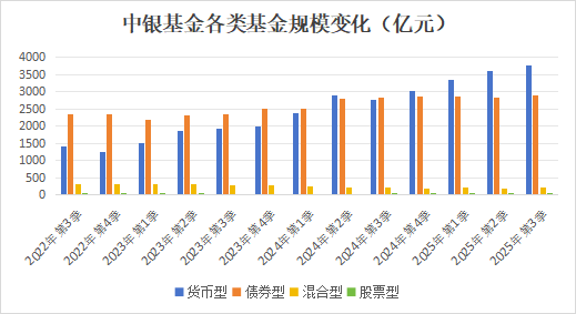 7000亿中银基金迎新“掌门人”,如何破解“偏科”难题?