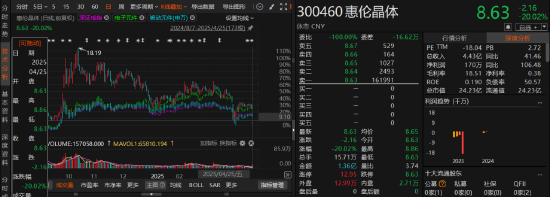 惠伦晶体财务造假曝光！资金占用+虚假记载，受损投资者可索赔！