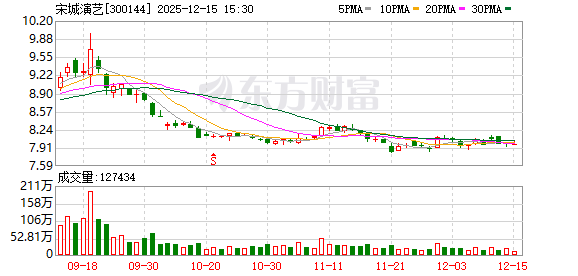宋城演艺：今年前三季度上海项目营业收入有较大增长