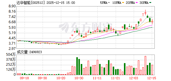 达华智能：截至目前公司尚无开展量子通信业务且未产生相关营业收入