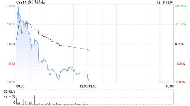 中金:维持赤子城科技“跑赢行业”评级 目标价14.5港元