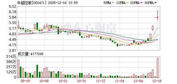 中超控股成交额创2025年6月12日以来新高