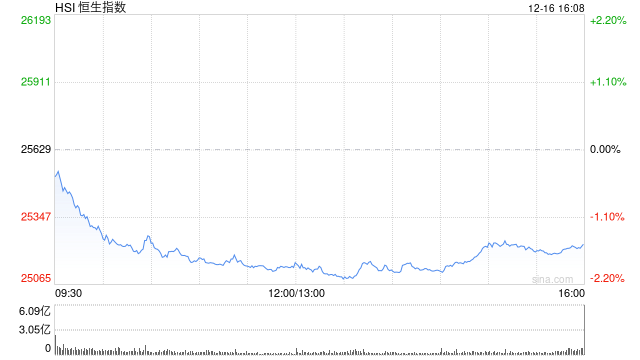 收评:港股恒指跌1.54% 科指跌1.74% 科网股、黄金股普跌 锂电池股走弱 果下科技上市首日涨超117%