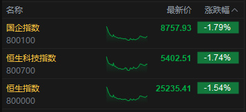 收评:港股恒指跌1.54% 科指跌1.74% 科网股、黄金股普跌 锂电池股走弱 果下科技上市首日涨超117%