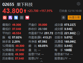 收评:港股恒指跌1.54% 科指跌1.74% 科网股、黄金股普跌 锂电池股走弱 果下科技上市首日涨超117%