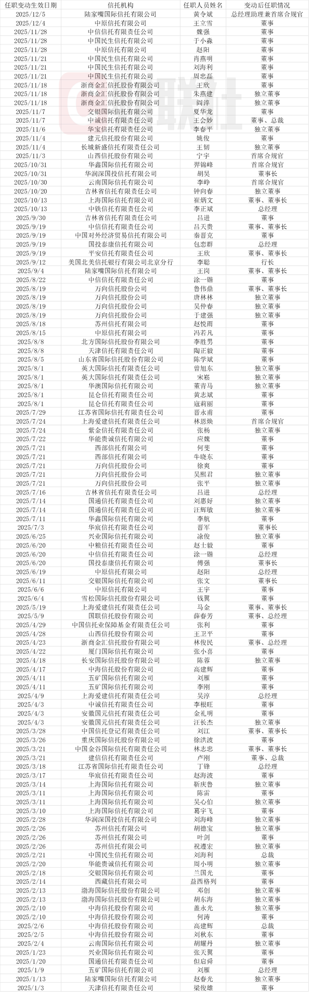 华澳信托或迎易主变局,年内48家信托高管大换血