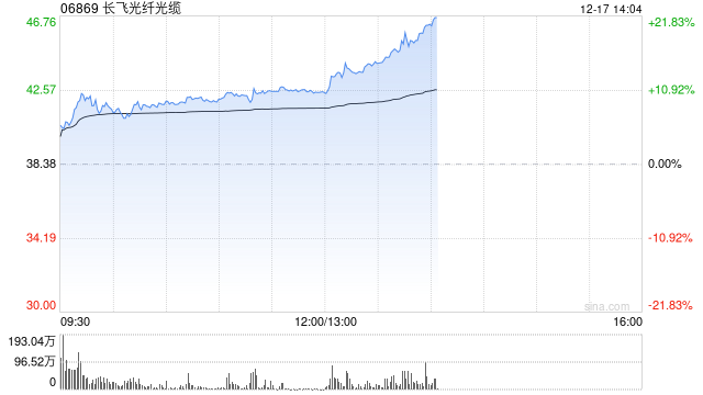 长飞光纤光缆午前涨近11% AI算力需求驱动光纤光缆主业