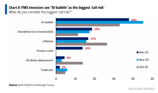 美银基金经理调查：从股票到大宗商品，投资者为四年半来最乐观，做多“MAG 7”为最拥挤交易
