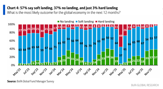 美银基金经理调查：从股票到大宗商品，投资者为四年半来最乐观，做多“MAG 7”为最拥挤交易