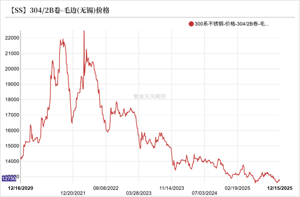 镍&不锈钢：急转直下
