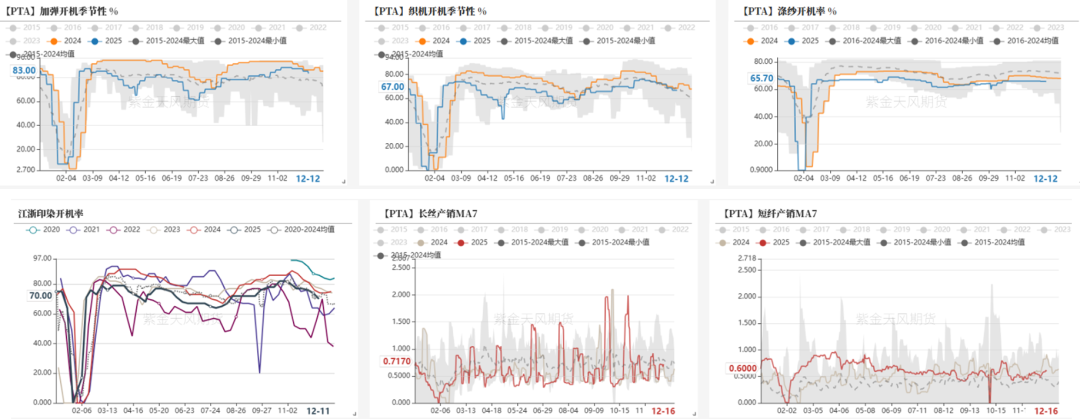 PTA&MEG：需求略走淡，预期尚可