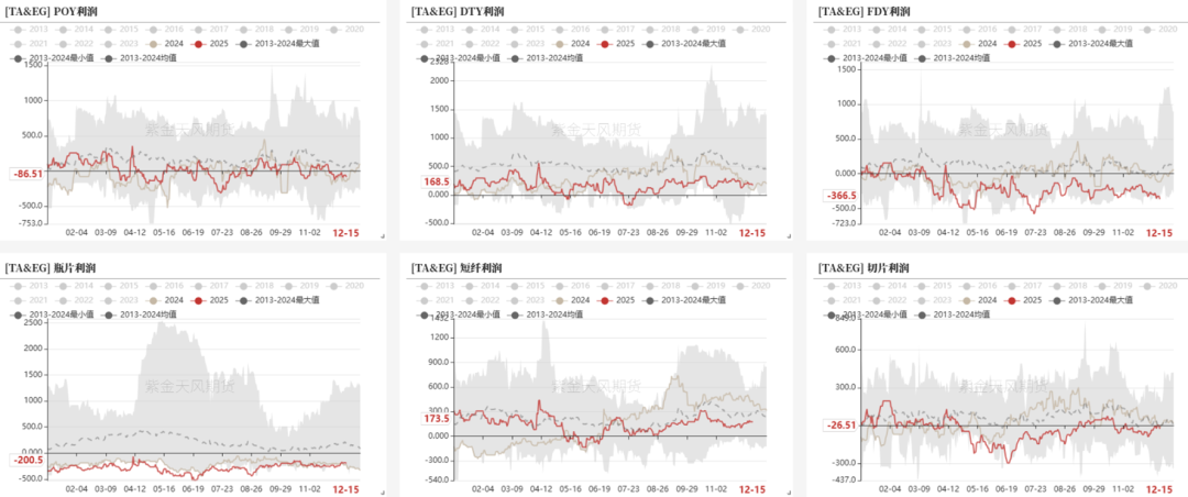 PTA&MEG：需求略走淡，预期尚可