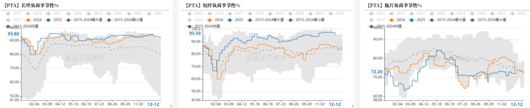 PTA&MEG：需求略走淡，预期尚可