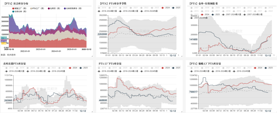 PTA&MEG：需求略走淡，预期尚可