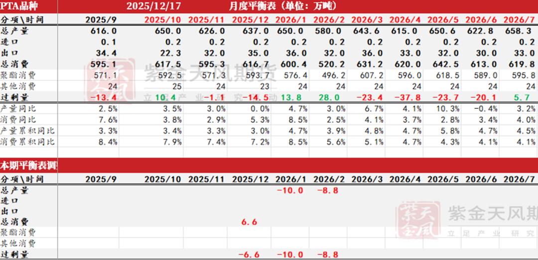 PTA&MEG：需求略走淡，预期尚可