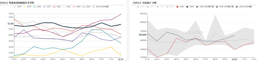 PTA&MEG：需求略走淡，预期尚可