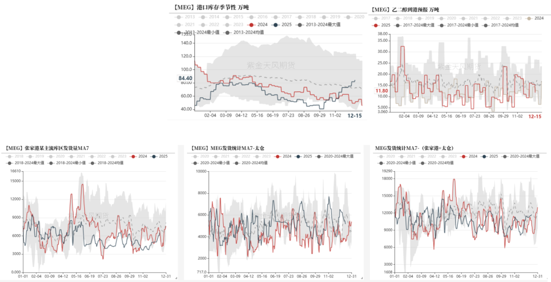 PTA&MEG：需求略走淡，预期尚可