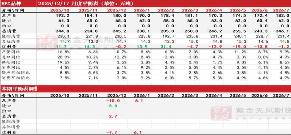 PTA&MEG：需求略走淡，预期尚可