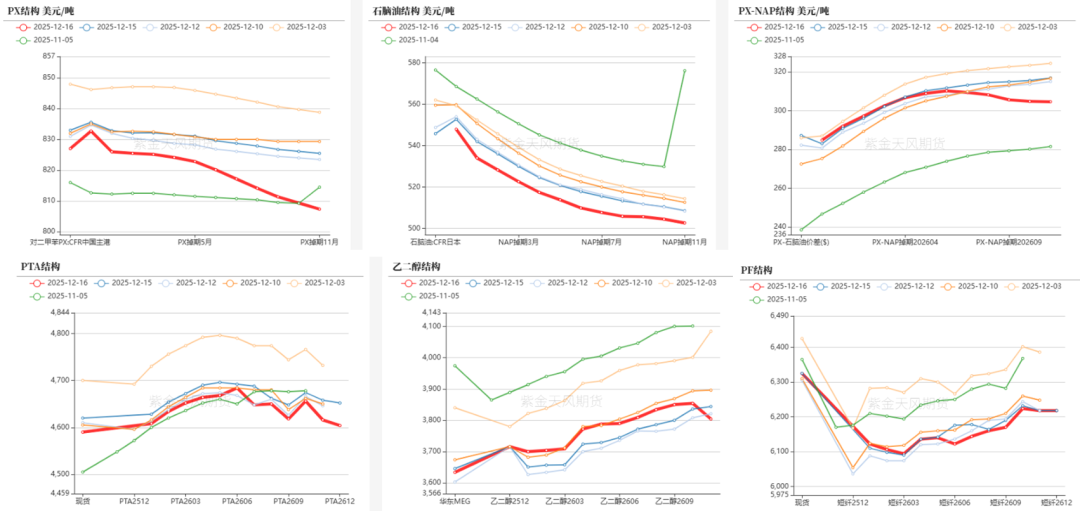 PTA&MEG：需求略走淡，预期尚可