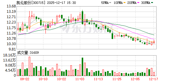 凯伦股份:公司及子公司无逾期对外担保