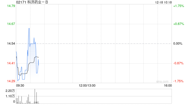 科济药业-B于12月17日斥资673.7万港元回购46.6万股