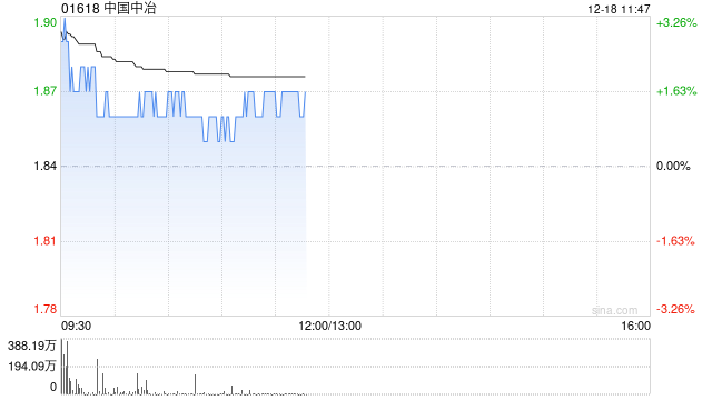 中国中冶盘中涨超3% 拟斥最多25亿元回购A股和H股