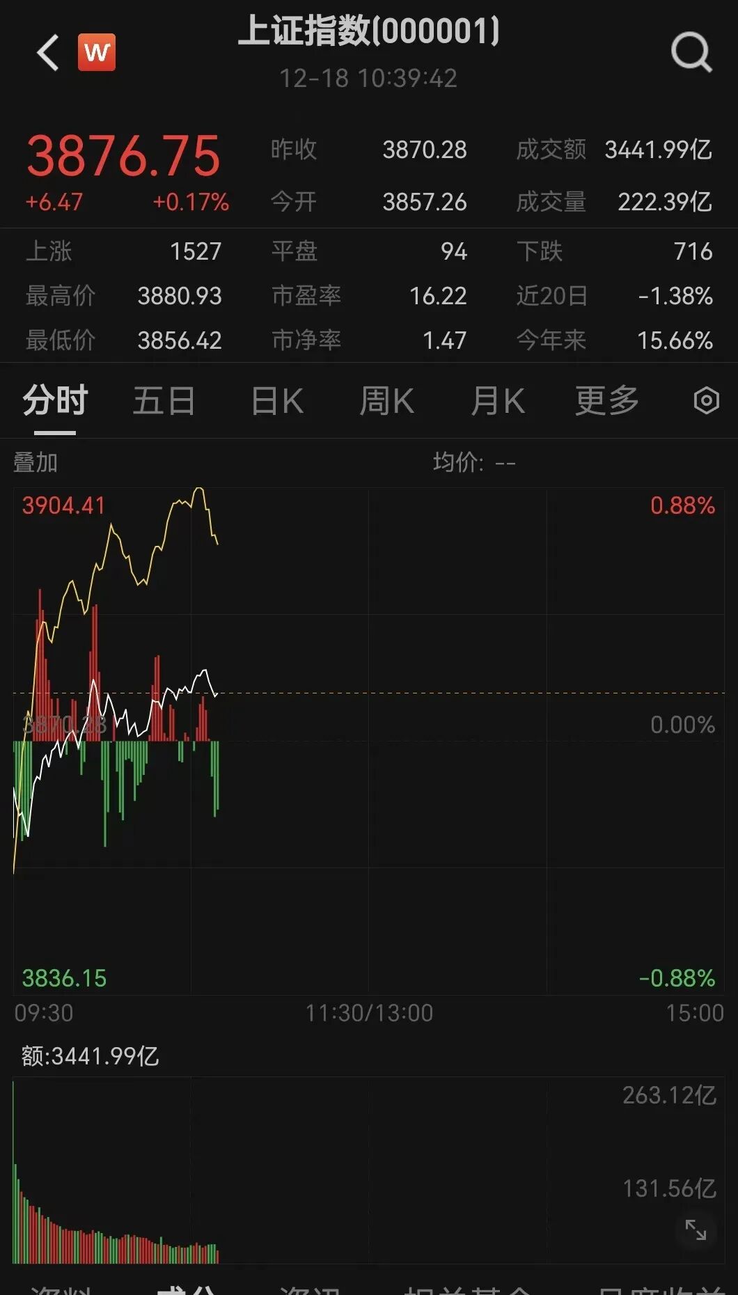 直线拉升!涨停潮,来了