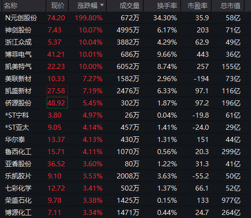 直线拉升!涨停潮,来了