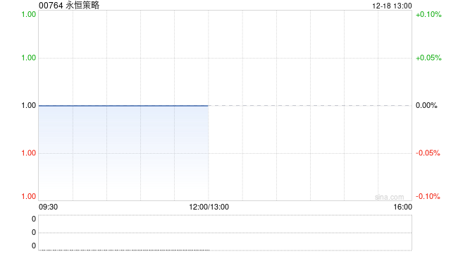 永恒策略拟配售最多2000万股 净筹约1960万港元