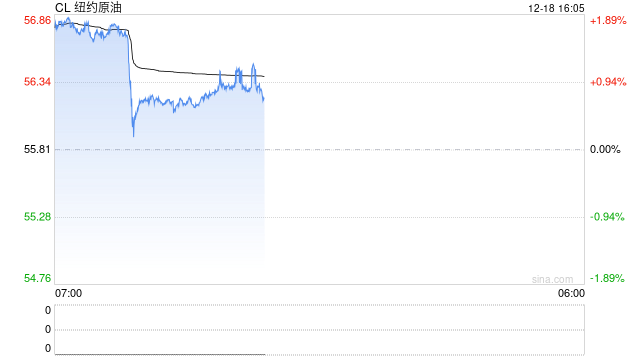 关注点从地缘局势转向宏观压力与产业过剩 原油价格四日连跌刷新近五年低点