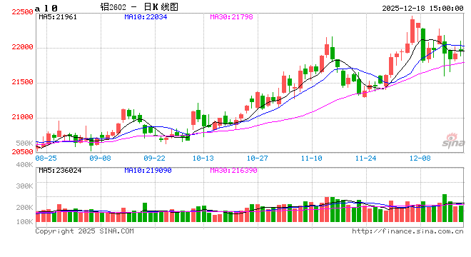 长江有色:18日铝价小跌 整体成交难掩疲态