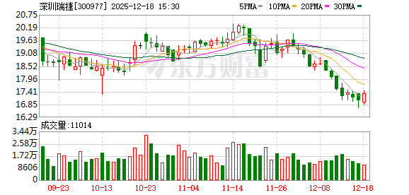 深圳瑞捷:截至2025年11月28日公司股东人数为8346户