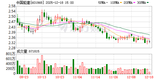 中国能建:第三季度实现归属于上市公司股东的净利润较上年同期有所下滑