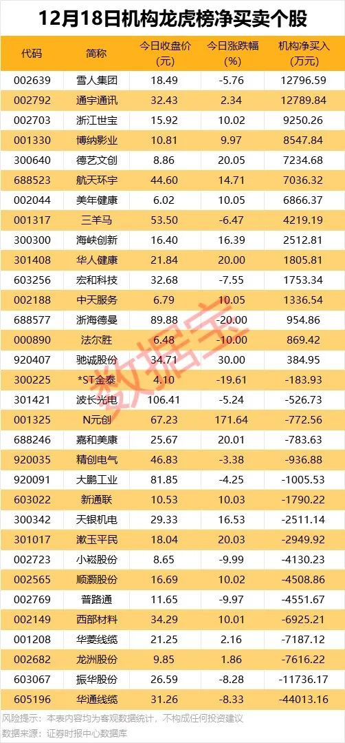 603288、688259发布分红预案!机构大幅净卖出2股