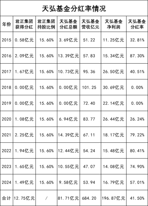 绩效新规|天弘基金十年分81亿分红率41%,君正集团获12.7亿,员工持股获9亿,2021至2023连续3年分红率超74%