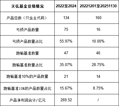 绩效新规|天弘基金十年分81亿分红率41%,君正集团获12.7亿,员工持股获9亿,2021至2023连续3年分红率超74%