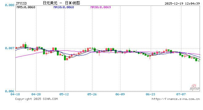 日本央行加息25个基点 政策利率达30年来最高水平
