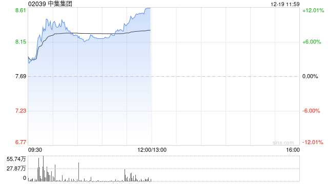 中集集团早盘涨逾9% 拟新增3亿港元用于第二批H股回购