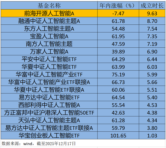 年内下跌7%，前海开源的人工智能基金“翻车”了！