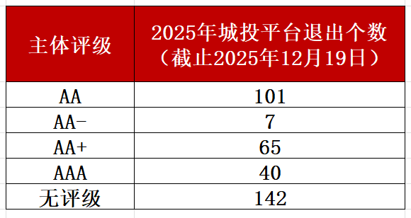 化债“加速度”：年内355家平台退出，信用风险管理迈向“重塑期”